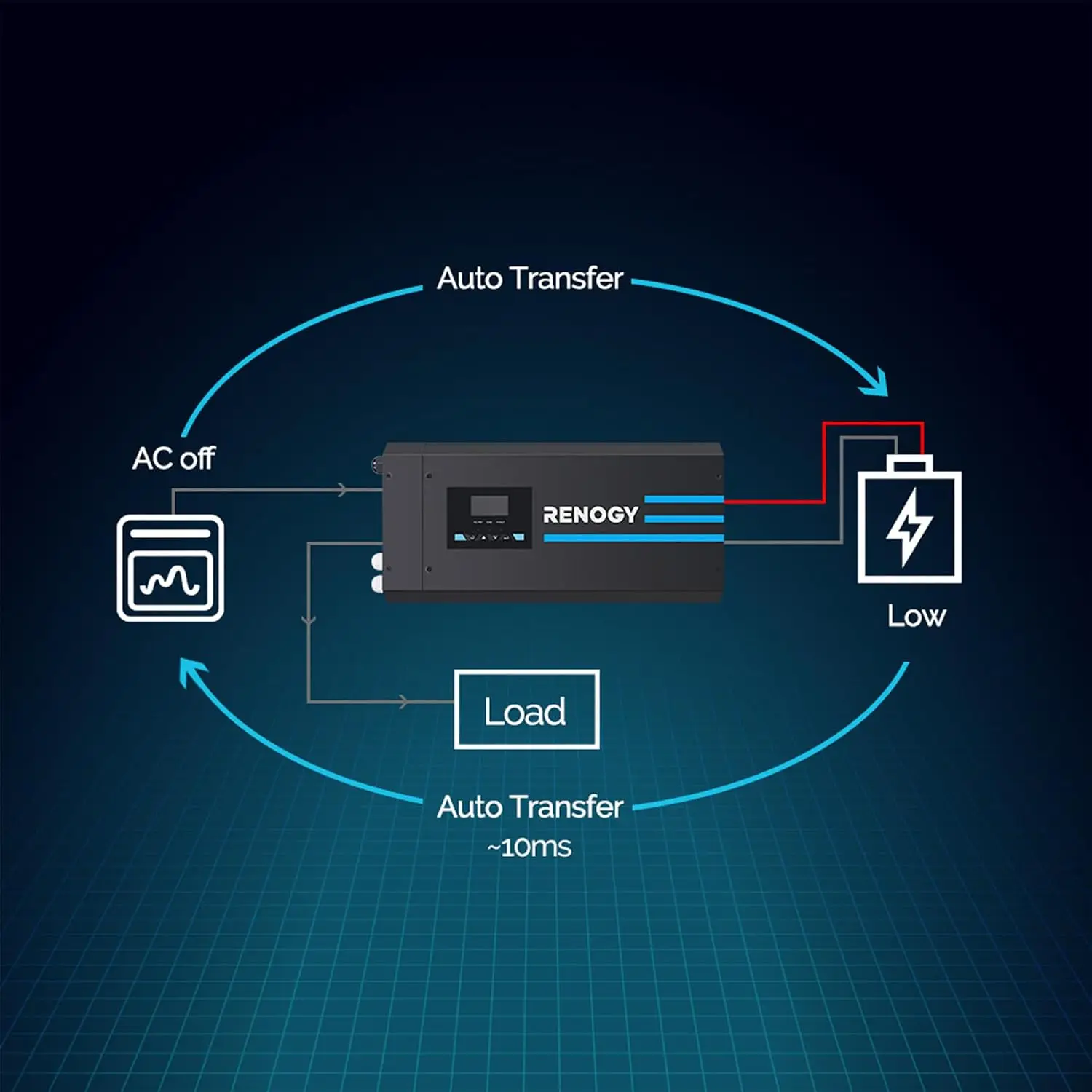 محول وشاحن موجة جيبية نقية Ren - مراجعة Rv Pure Sine Inverter Charger 3000W 12V وسعره